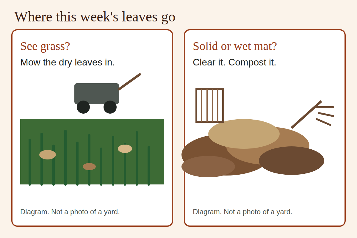 Two choices. If you can see grass, mow dry leaves in. If the mat is solid or wet, clear it off the grass and compost the shredded leaves.