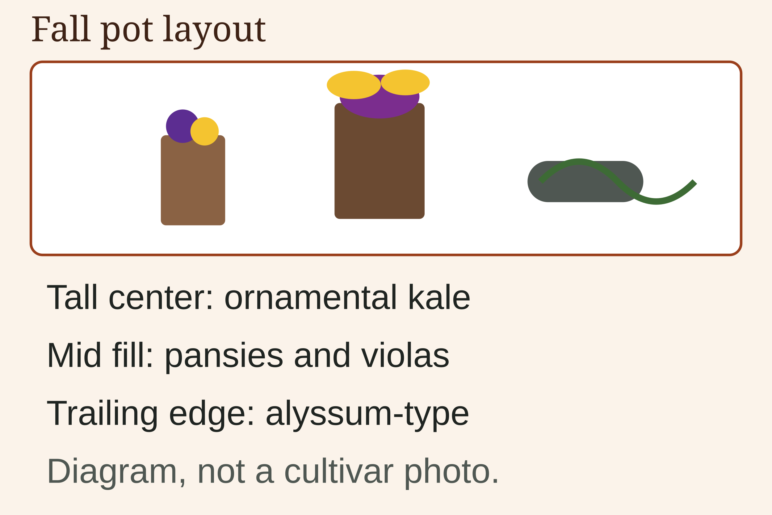 Diagram of a fall container with tall kale in the center, pansies in the middle, and a trailing plant at the edge.
