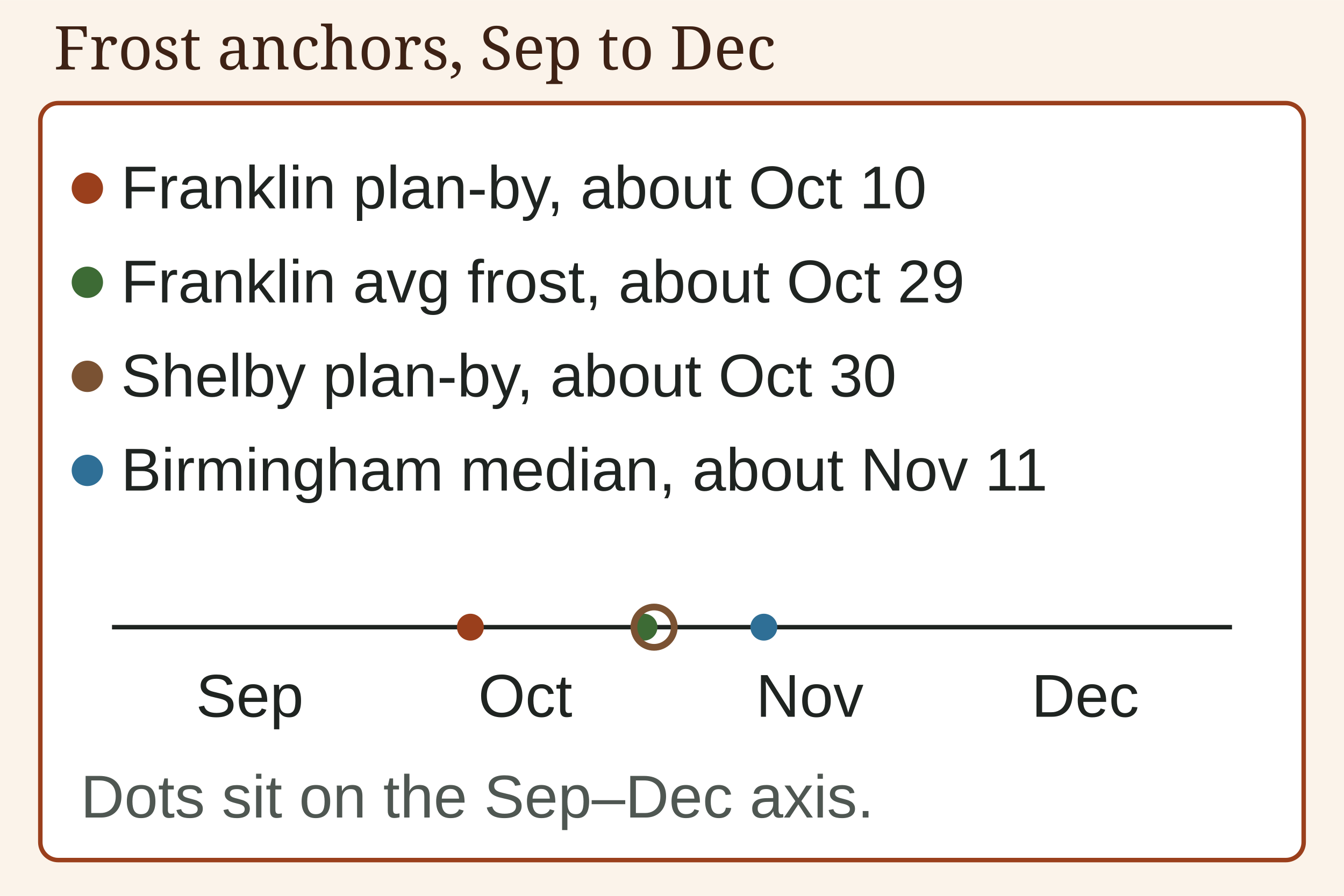 Diagram listing plan-by and average first frost dates for Franklin, Germantown area, and Birmingham stations.