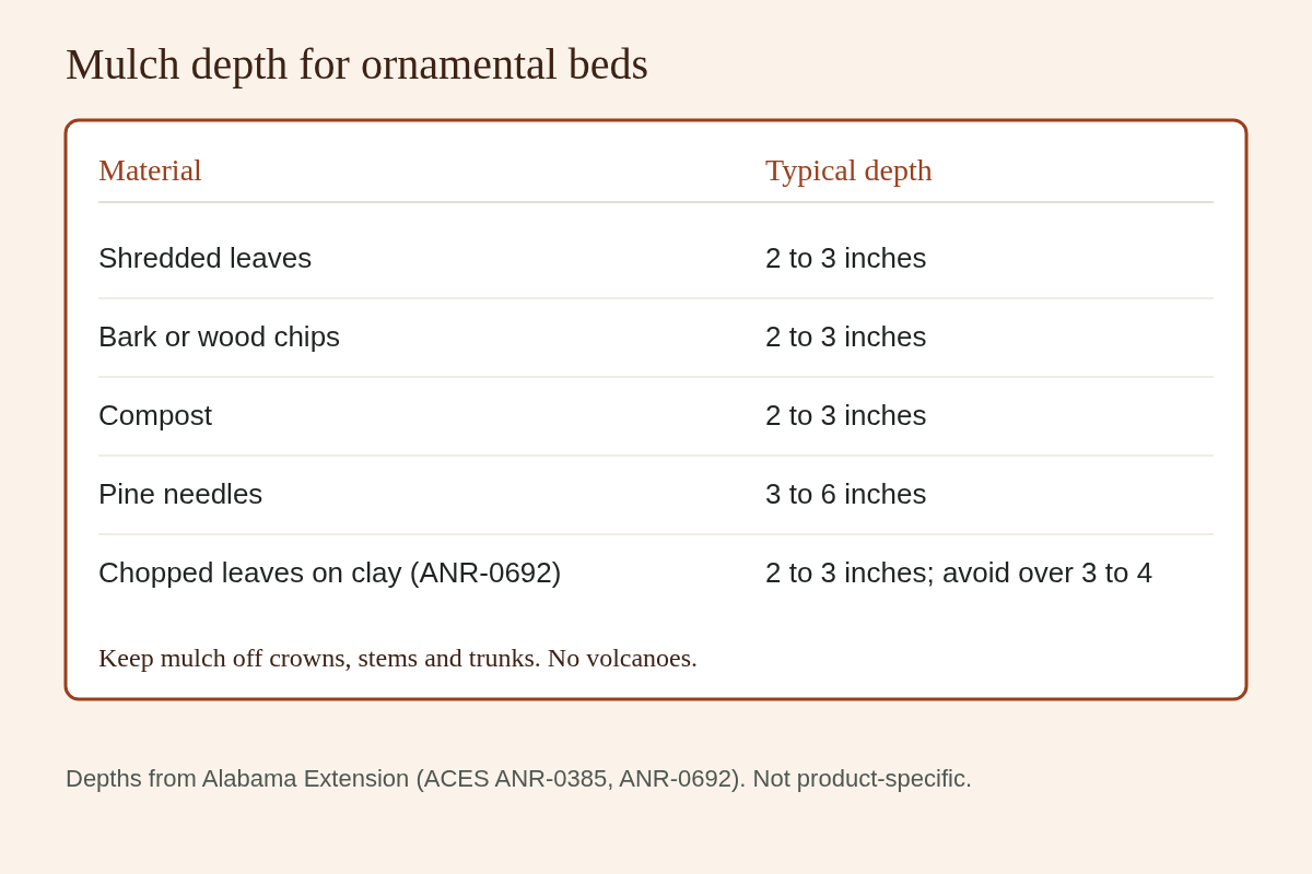 Illustration: table of mulch depths. Shredded leaves, bark or wood chips, and compost 2 to 3 inches; pine needles 3 to 6 inches; chopped leaves on clay 2 to 3 inches, avoid over 3 to 4. Keep crowns clear.