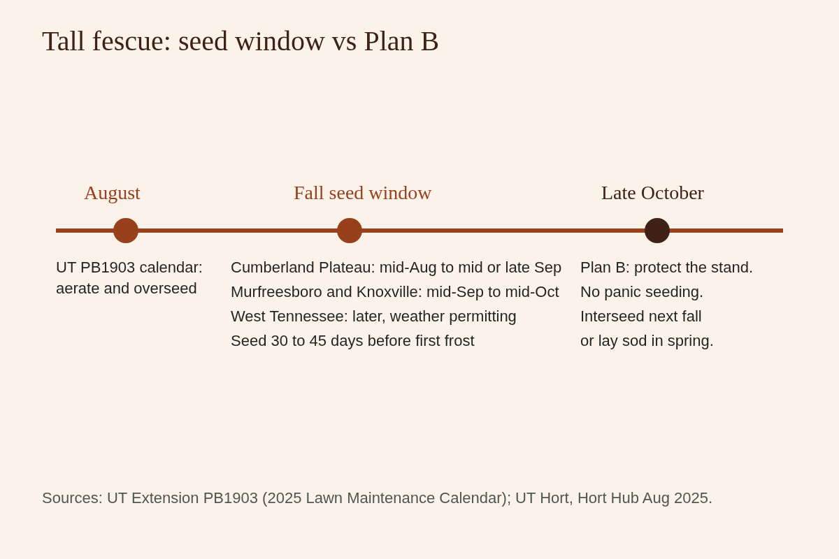 Illustration: tall fescue timeline. August aerate and overseed per UT PB1903; fall seed windows: Cumberland Plateau mid-August to mid or late September, Murfreesboro and Knoxville mid-September to mid-October, West Tennessee later; late October Plan B: protect the stand.