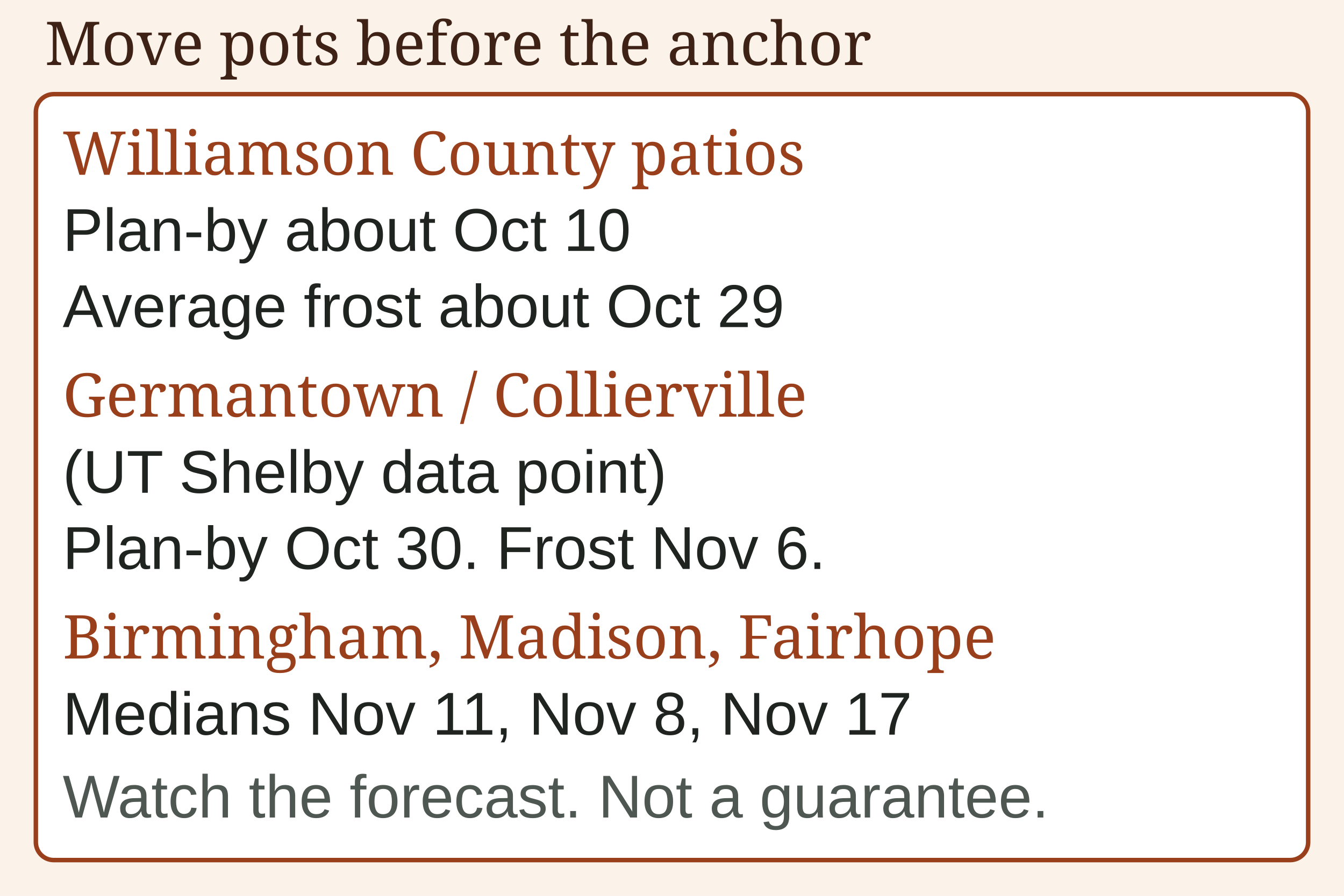 Diagram of frost planning anchors for Williamson County, Germantown area, and Alabama cities.