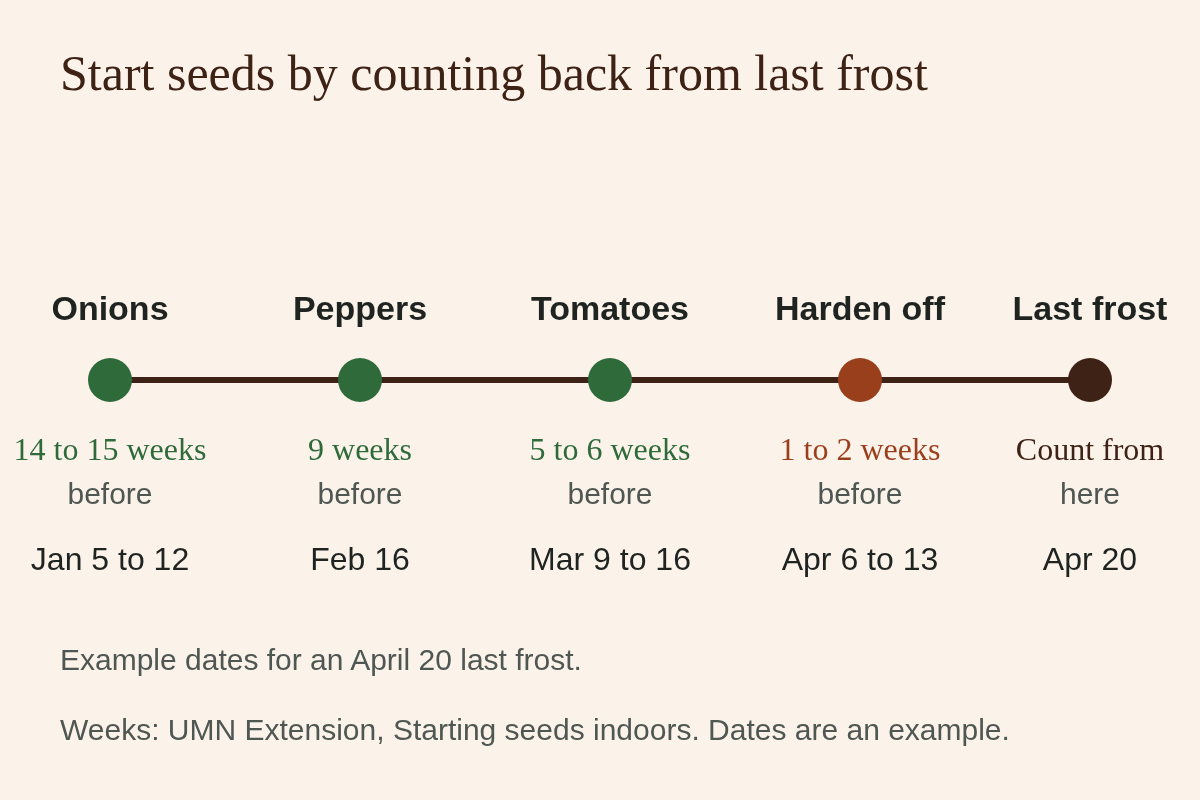 Timeline: onions 14 to 15 weeks before last frost, peppers 9 weeks, tomatoes 5 to 6 weeks, harden off 1 to 2 weeks before.