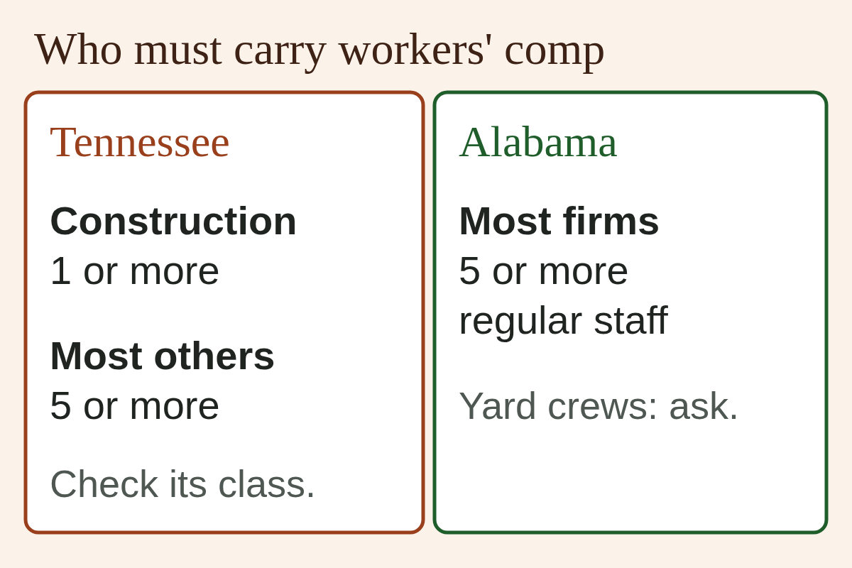 Workers' comp thresholds. Tennessee: construction 1 or more employees, most others 5 or more. Alabama: most firms with 5 or more regular employees.
